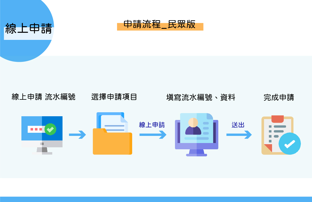 線上申請流程圖(民眾版)