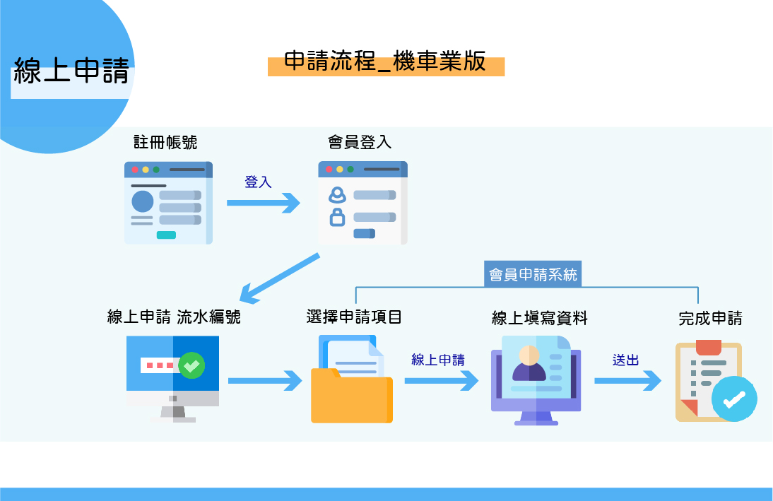 機車業線上申請流程圖